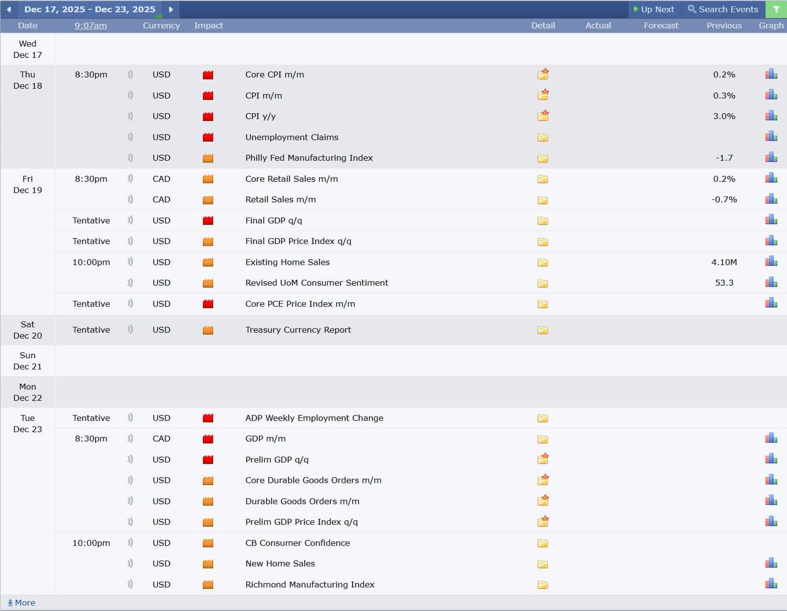 USDCAD technical analysis 17122025 ข่าวเศรษฐกิจสำคัญที่ส่งผลต่อคู่เงิน USDCAD 17 ธันวาคม 2025