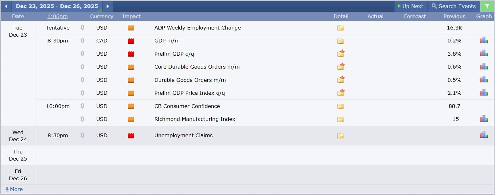 ข่าวเศรษฐกิจสำคัญที่ส่งผลต่อคู่เงิน USDCAD 23 ธันวาคม 2025