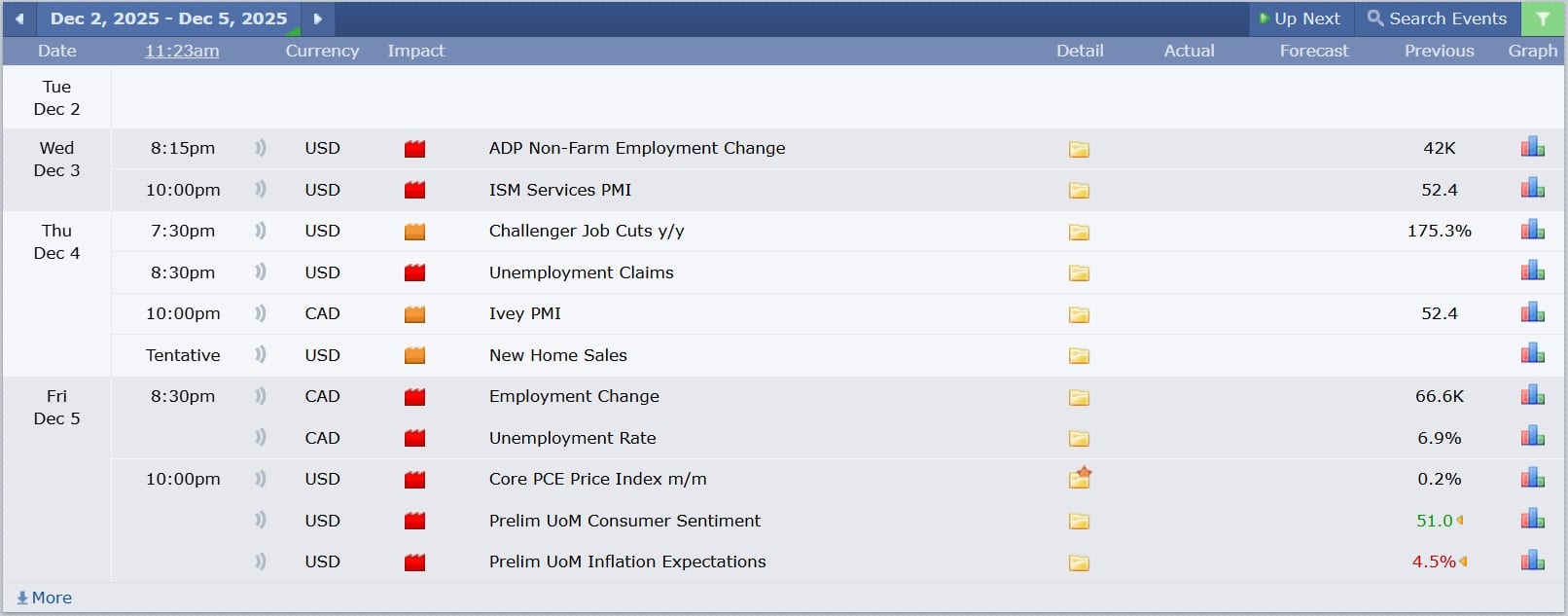 USDCAD technical analysis 02122025 ข่าวเศรษฐกิจสำคัญที่ส่งผลต่อคู่เงิน USDCAD 2 ธันวาคม 2025