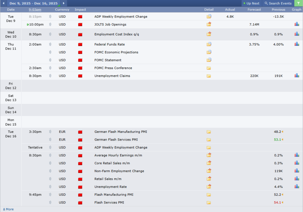 EURUSD Analysis 09122025 ข่าวเศรษฐกิจสำคัญที่ส่งผลต่อคู่เงิน EURUSD