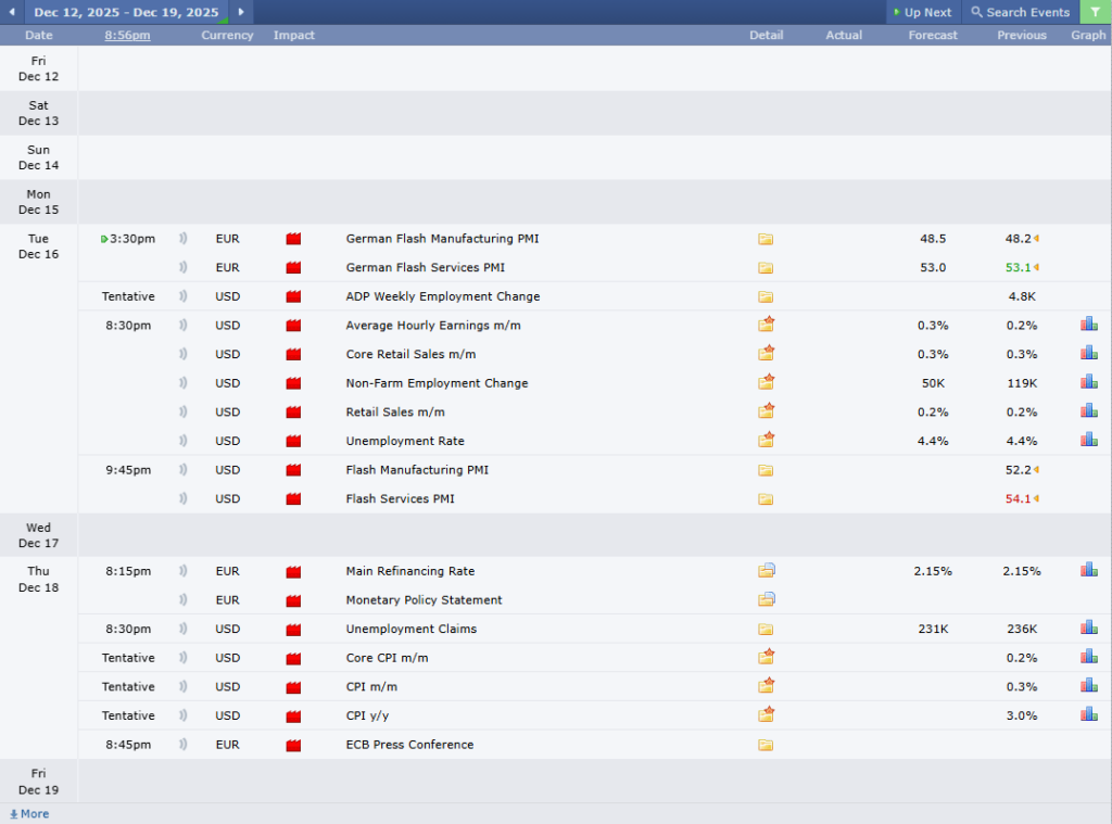 EURUSD Analysis 12122025 ข่าวเศรษฐกิจสำคัญที่ส่งผลต่อคู่เงิน EURUSD