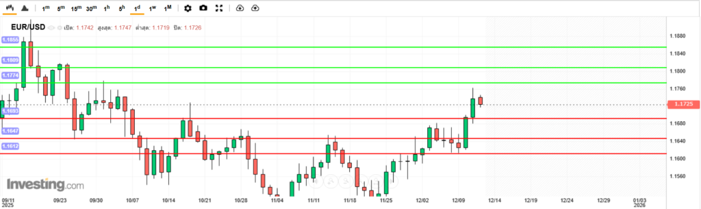 EURUSD Analysis 12122025 บทวิเคราะห์ภาพรวมทางเทคนิค