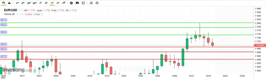 บทวิเคราะห์ภาพรวมทางเทคนิค EURUSD