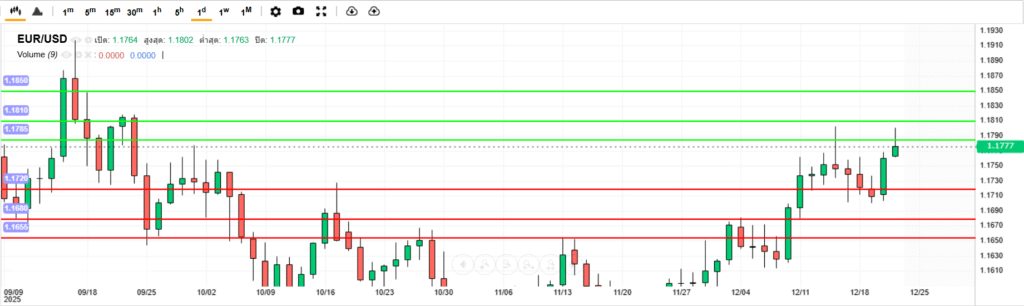 บทวิเคราะห์ภาพรวมทางเทคนิค EURUSD