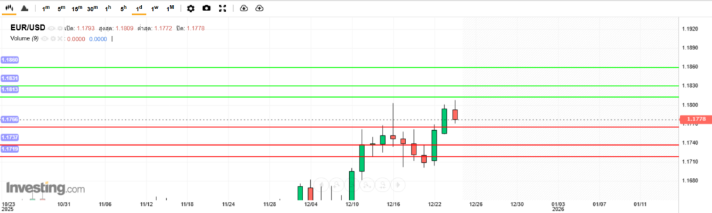 บทวิเคราะห์ภาพรวมทางเทคนิค EURUSD