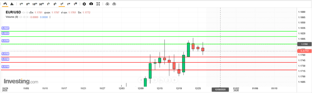 บทวิเคราะห์ภาพรวมทางเทคนิค EURUSD