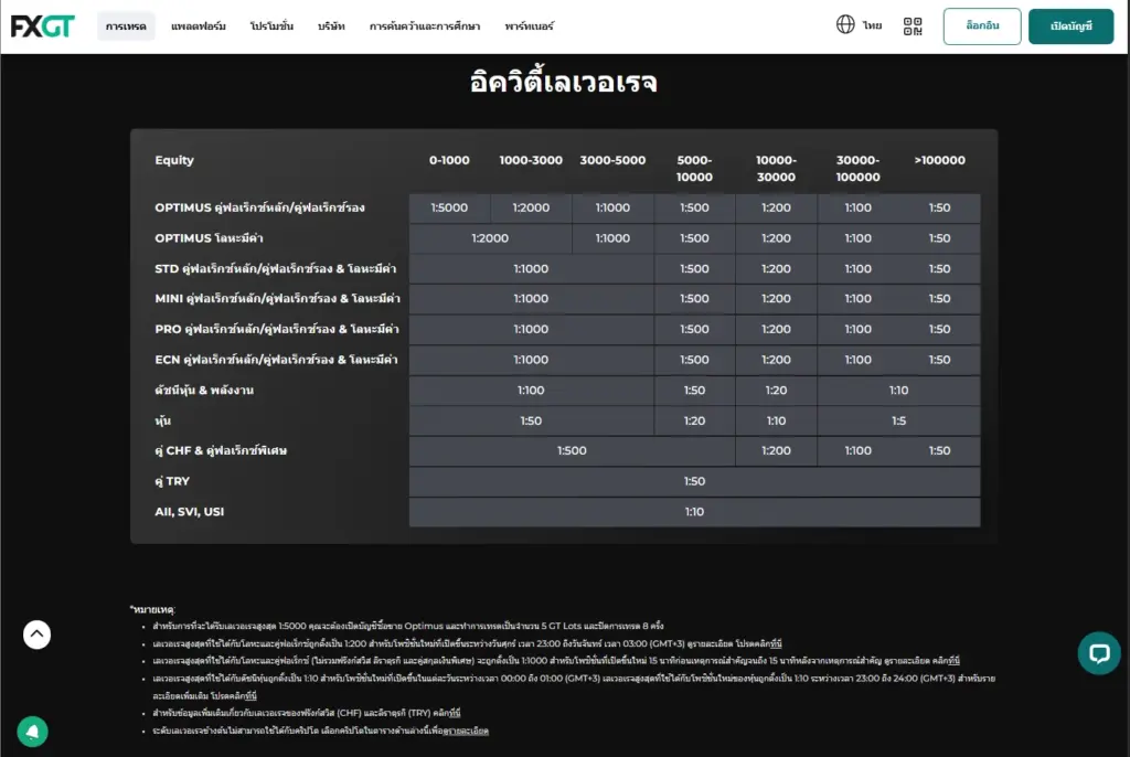 การปรับ Leverage ของ FXGT.com