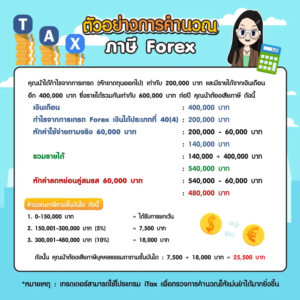 ตัวอย่างการคำนวณภาษี Forex โดยคุณน้าพาเทรด