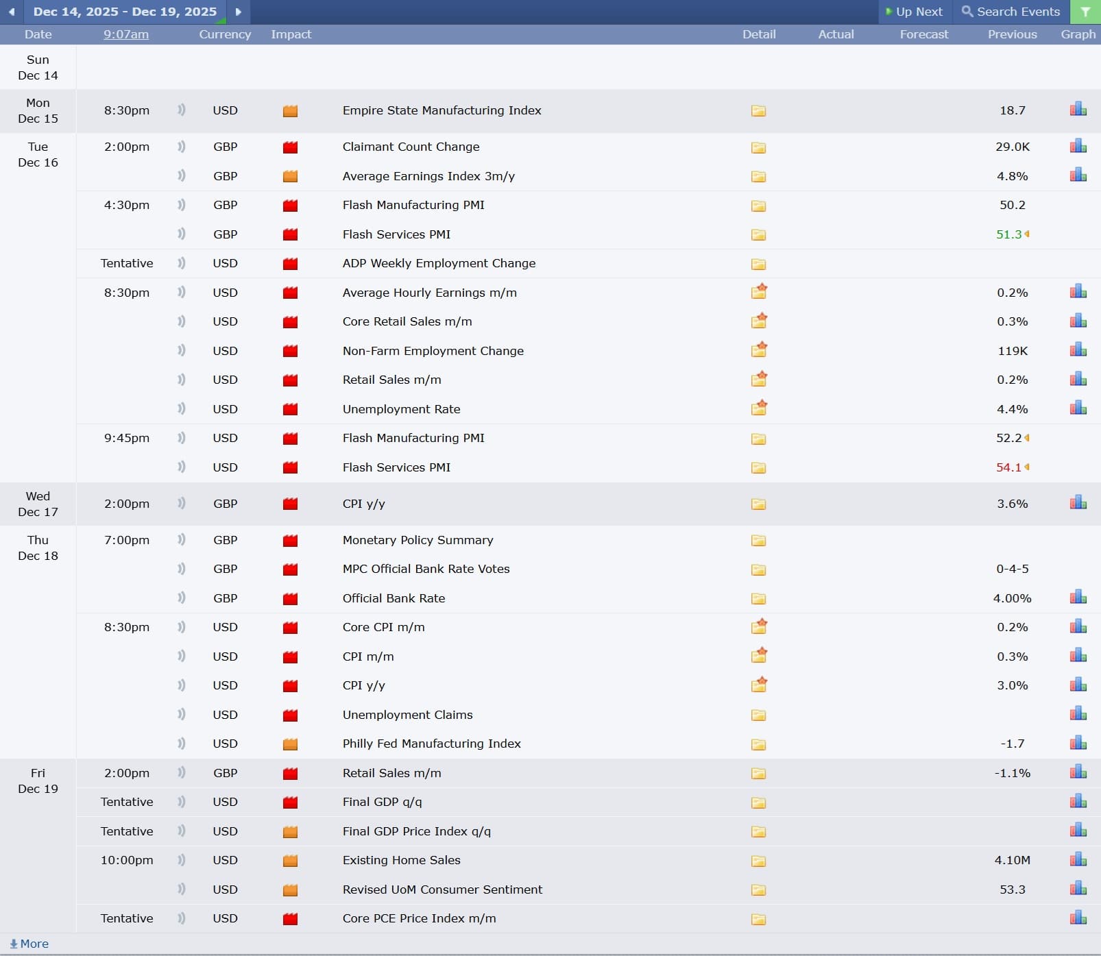 ข่าวเศรษฐกิจสำคัญที่ส่งผลต่อคู่เงิน GBPUSD 14 ธันวาคม 2025