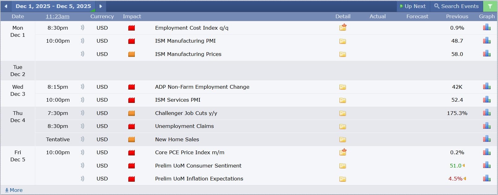 ข่าวเศรษฐกิจสำคัญที่ส่งผลต่อคู่เงิน GBPUSD 1 ธันวาคม 2025