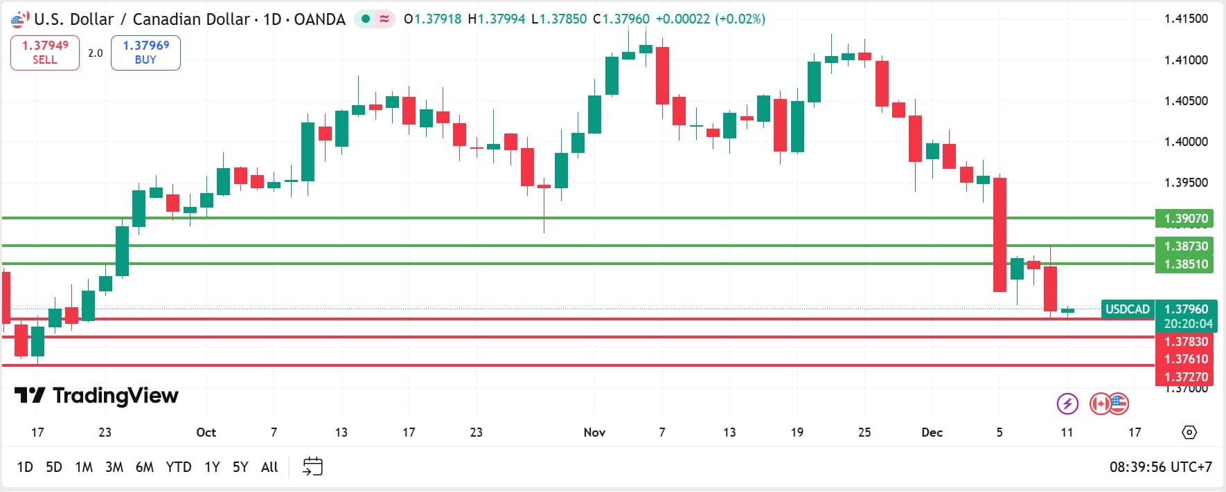 USDCAD technical analysis 11122025 วิเคราะห์ USDCAD วันที่ 11 ธันวาคม 2025