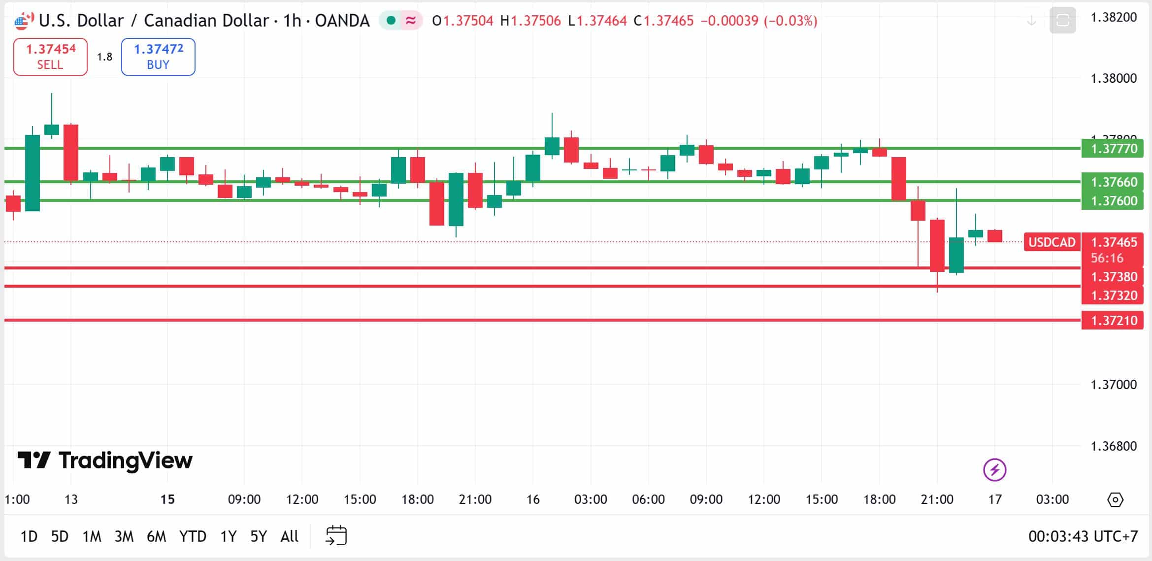 USDCAD technical analysis 17122025 วิเคราะห์ USDCAD วันที่ 17 ธันวาคม 2025