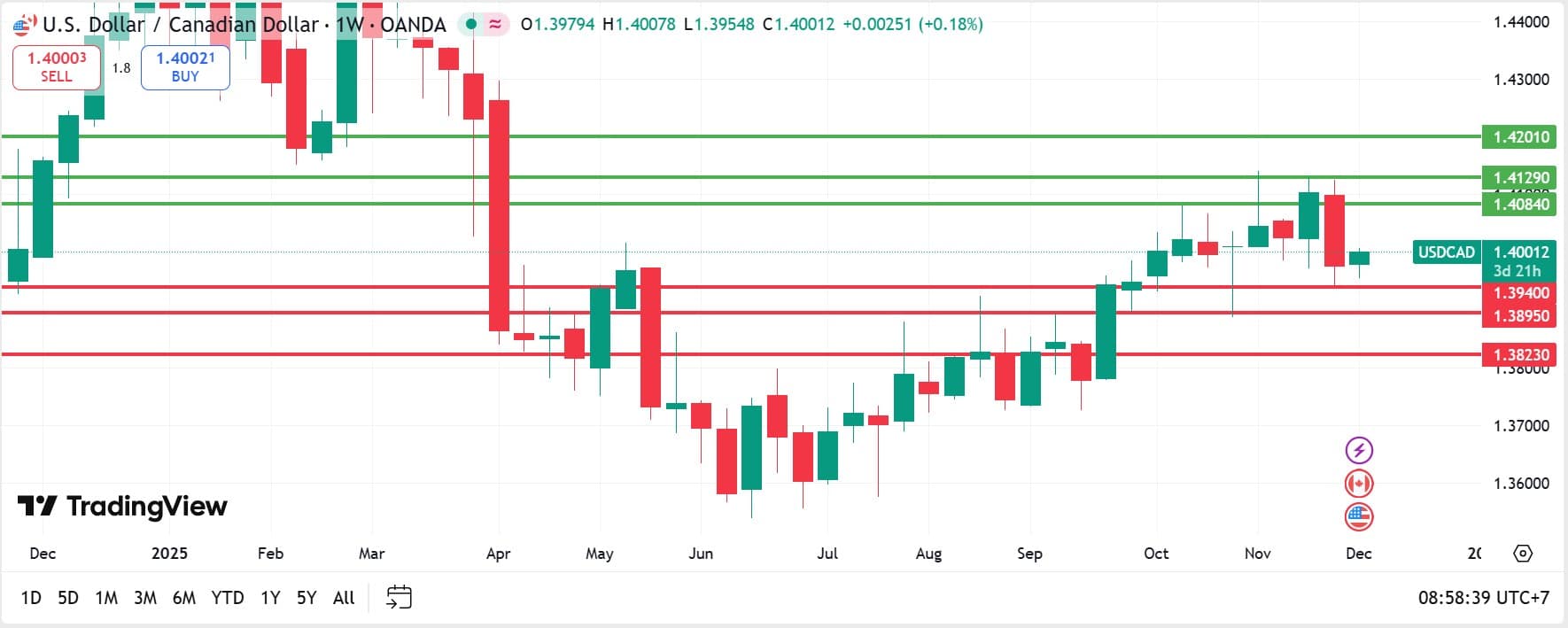 USDCAD technical analysis 02122025 วิเคราะห์ USDCAD วันที่ 2 ธันวาคม 2025