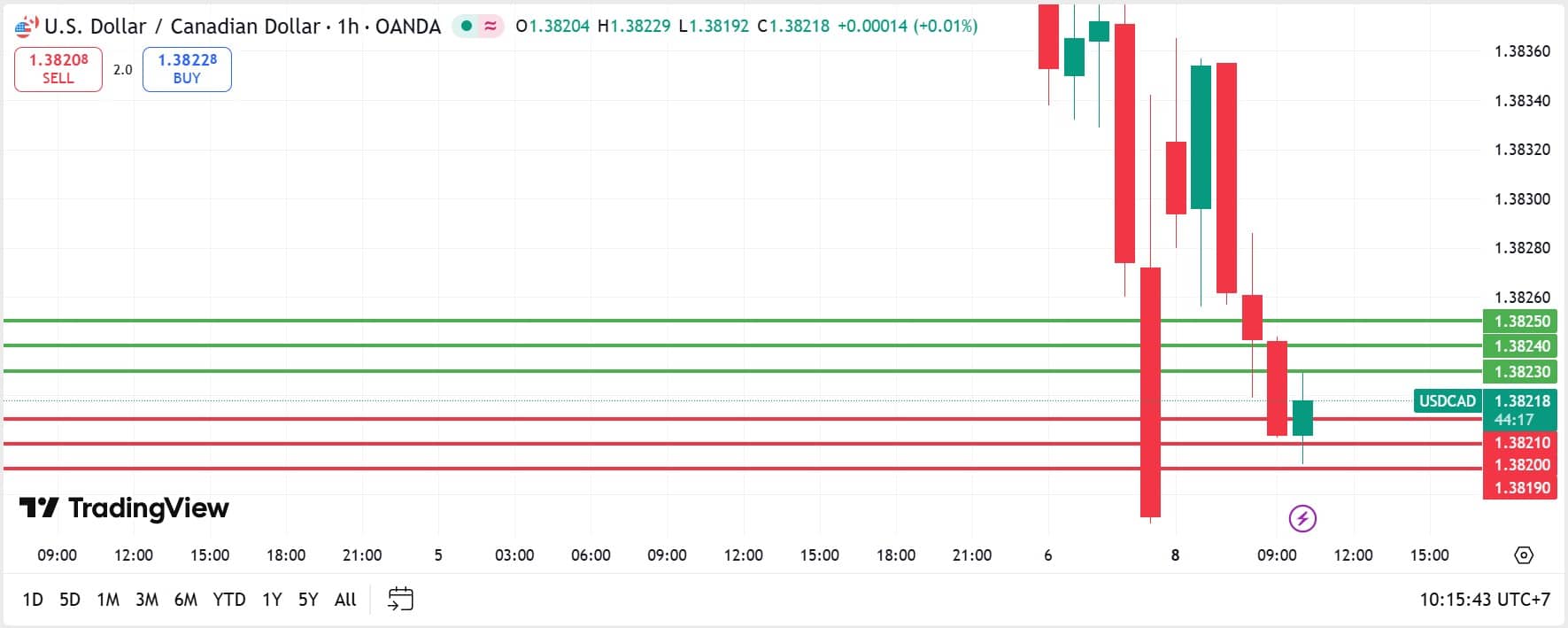 USDCAD technical analysis 08122025 วิเคราะห์ USDCAD วันที่ 8 ธันวาคม 2025