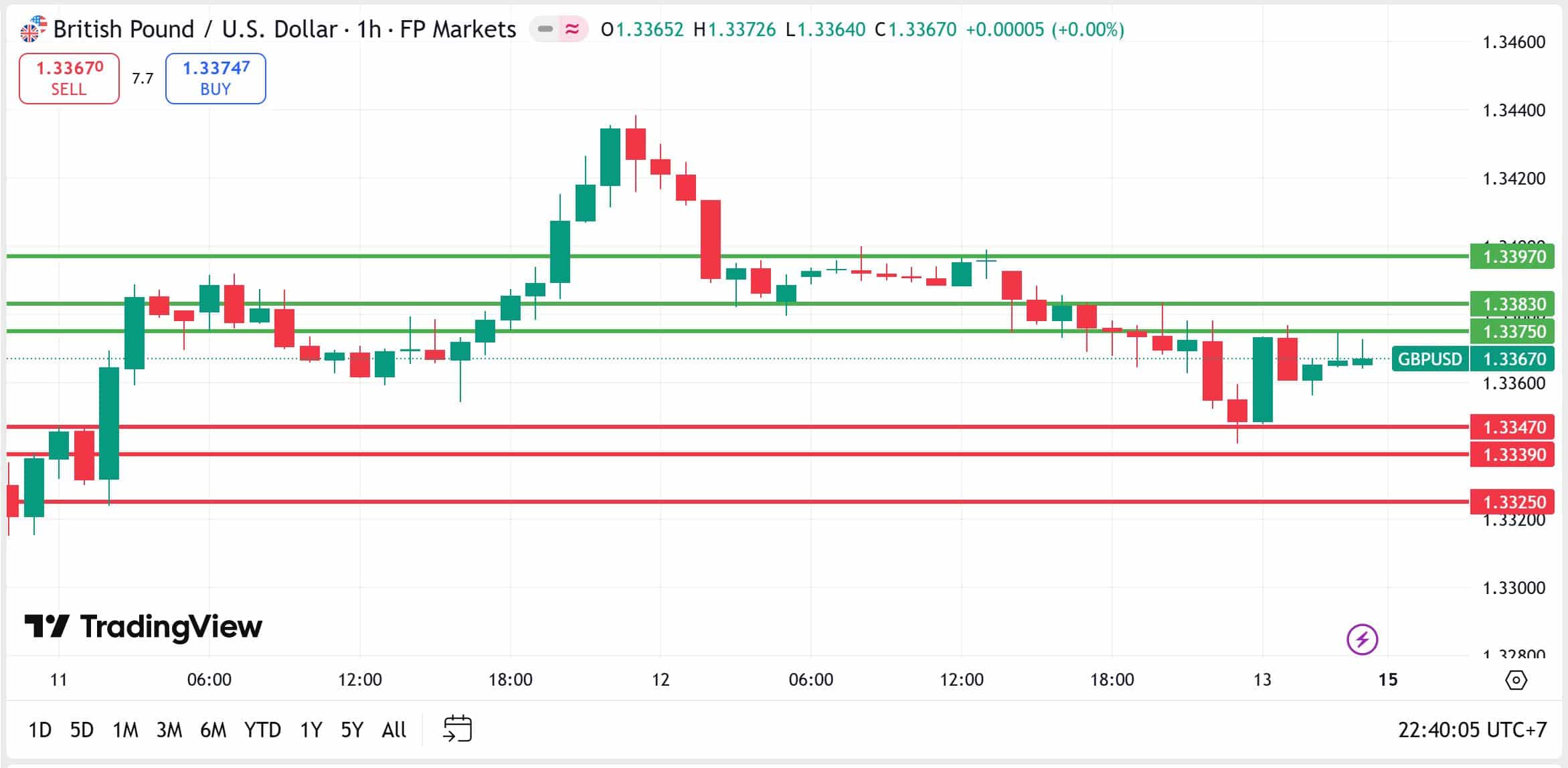 วิเคราะห์ GBPUSD วันที่ 14 ธันวาคม 2025