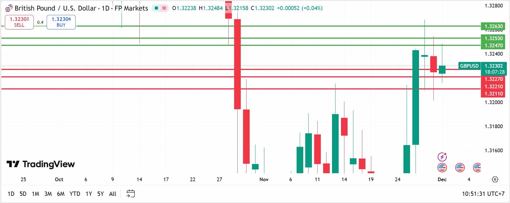 วิเคราะห์ GBPUSD วันที่ 1 ธันวาคม 2025
