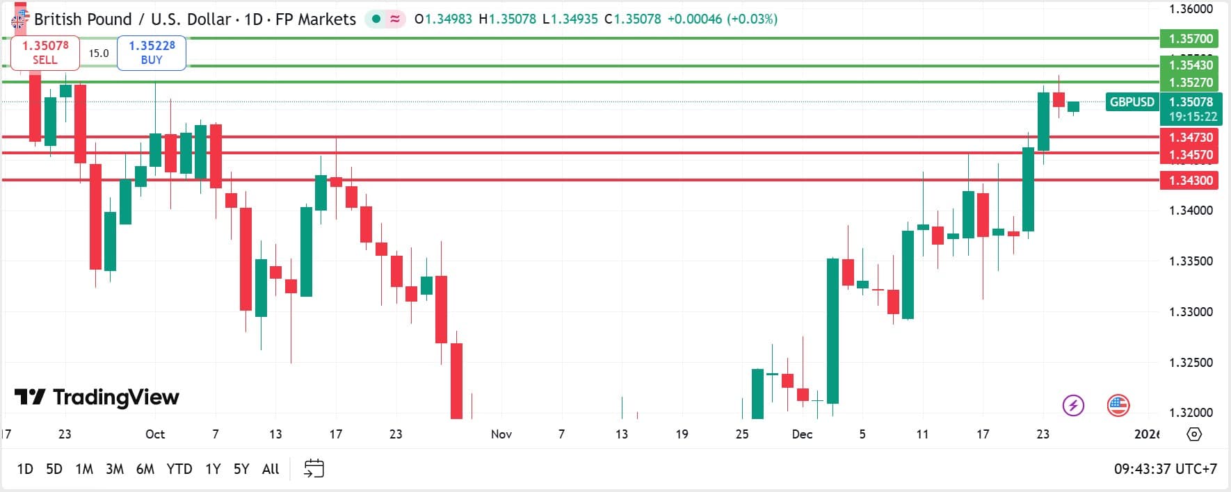 วิเคราะห์ GBPUSD วันที่ 25 ธันวาคม 2025