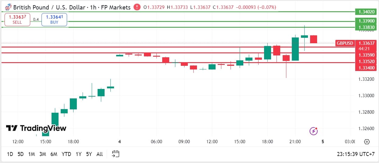 GBPUSD technical analysis 05122025 วิเคราะห์ GBPUSD วันที่ 5 ธันวาคม 2025