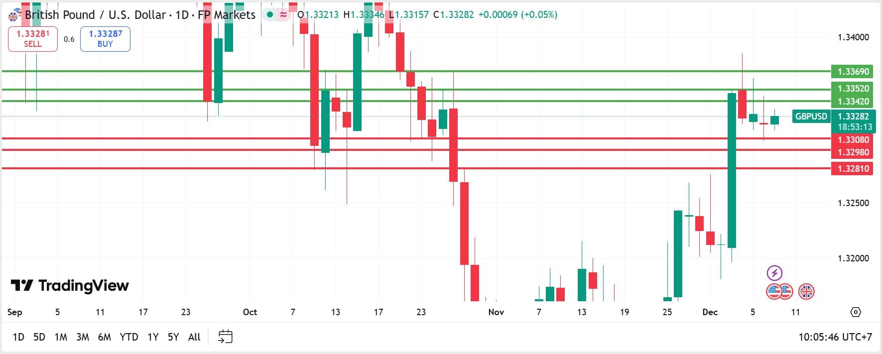 GBPUSD technical analysis 09122025 วิเคราะห์ GBPUSD วันที่ 9 ธันวาคม 2025