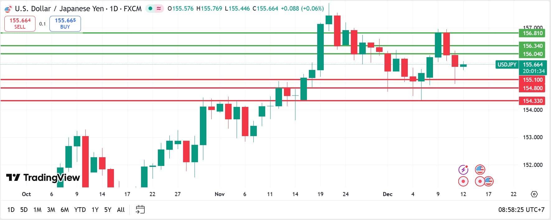 USDJPY technical analysis 12122025 วิเคราะห์ USDJPY วันที่ 12 ธันวาคม 2025
