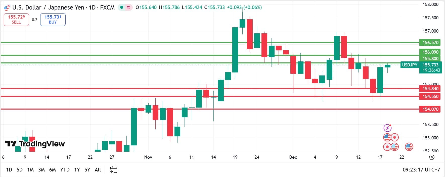 USDJPY technical analysis 18122025 วิเคราะห์ USDJPY วันที่ 18 ธันวาคม 2025