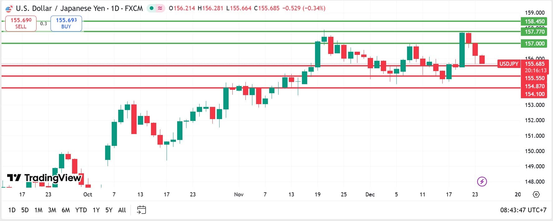 วิเคราะห์ USDJPY วันที่ 24 ธันวาคม 2025