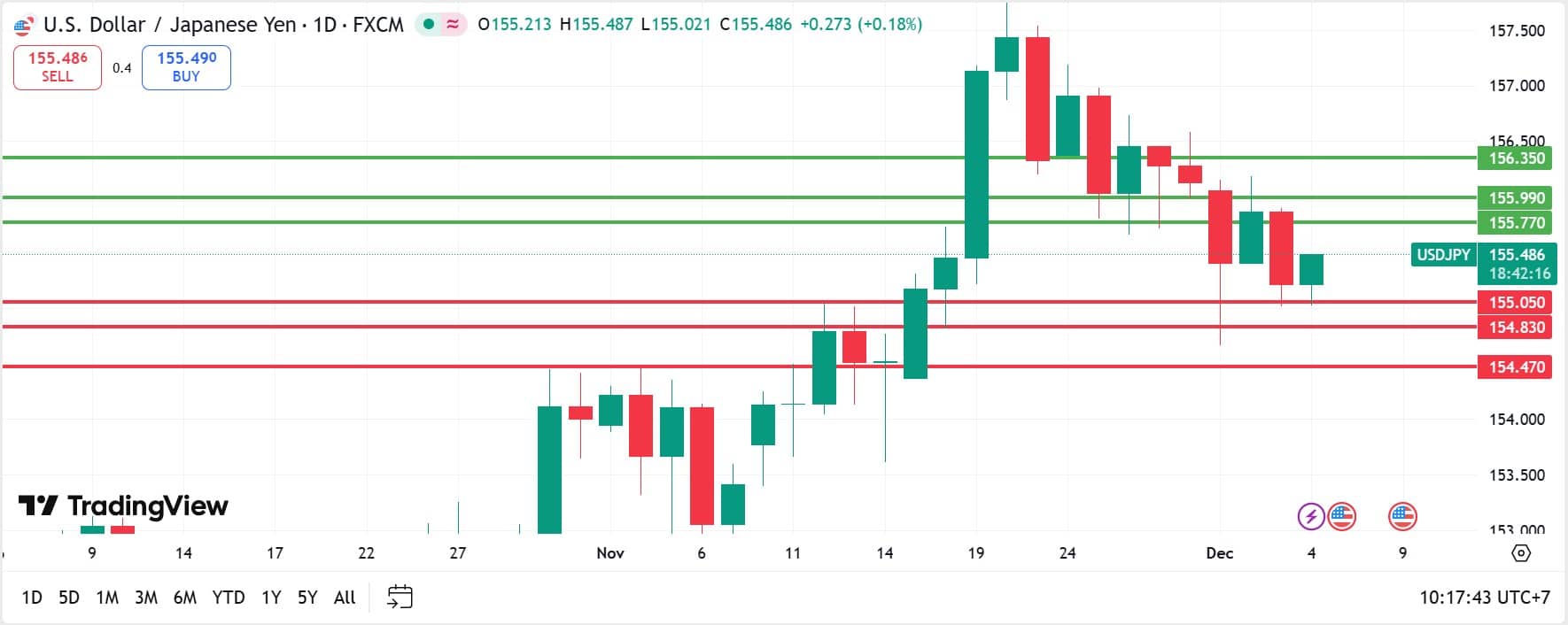 วิเคราะห์ USDJPY วันที่ 4 ธันวาคม 2025