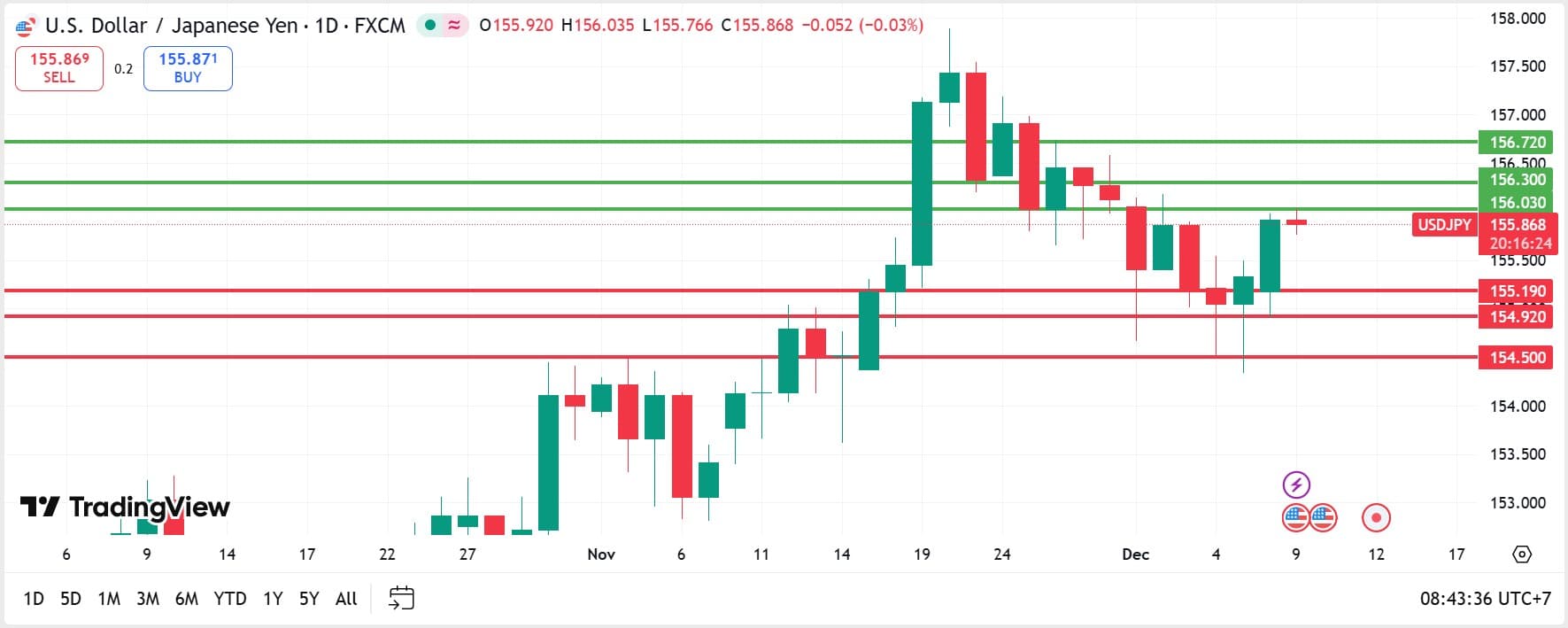 วิเคราะห์ USDJPY วันที่ 9 ธันวาคม 2025
