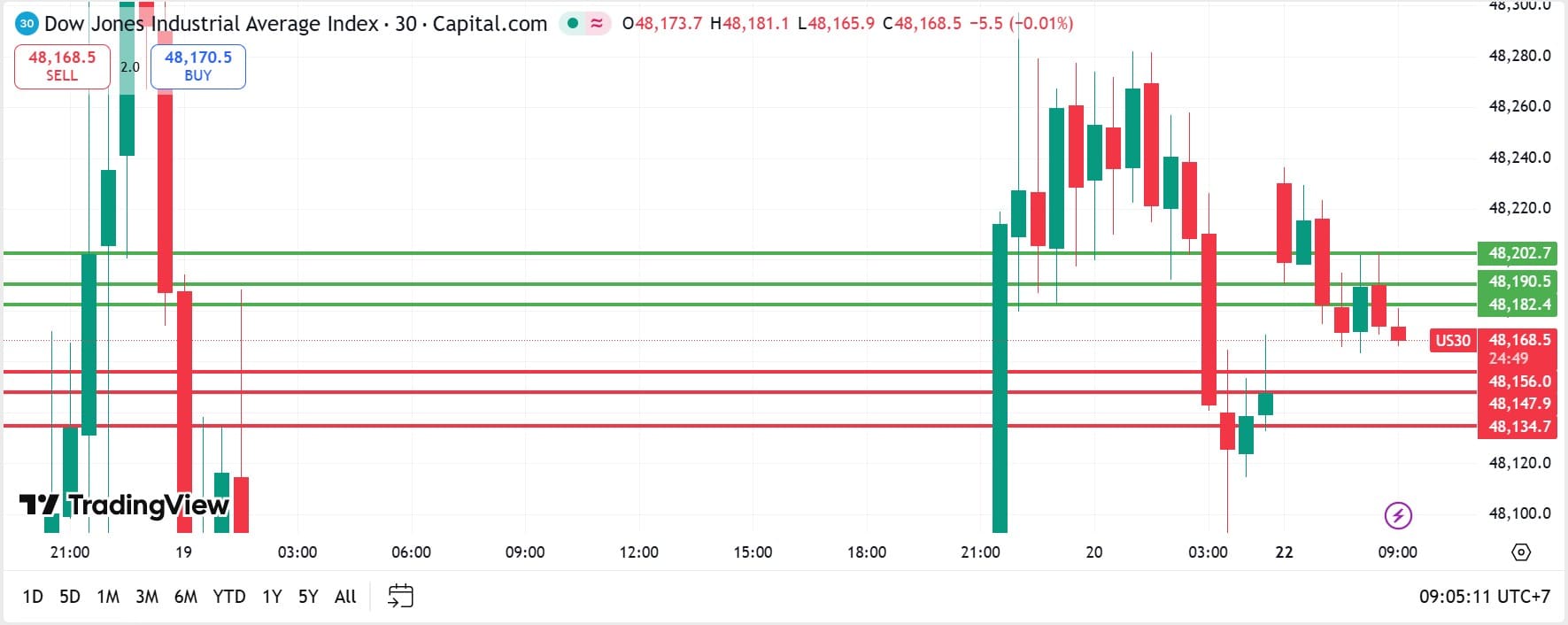 คุยหุ้นสหรัฐ วันที่ 22 ธันวาคม 2025