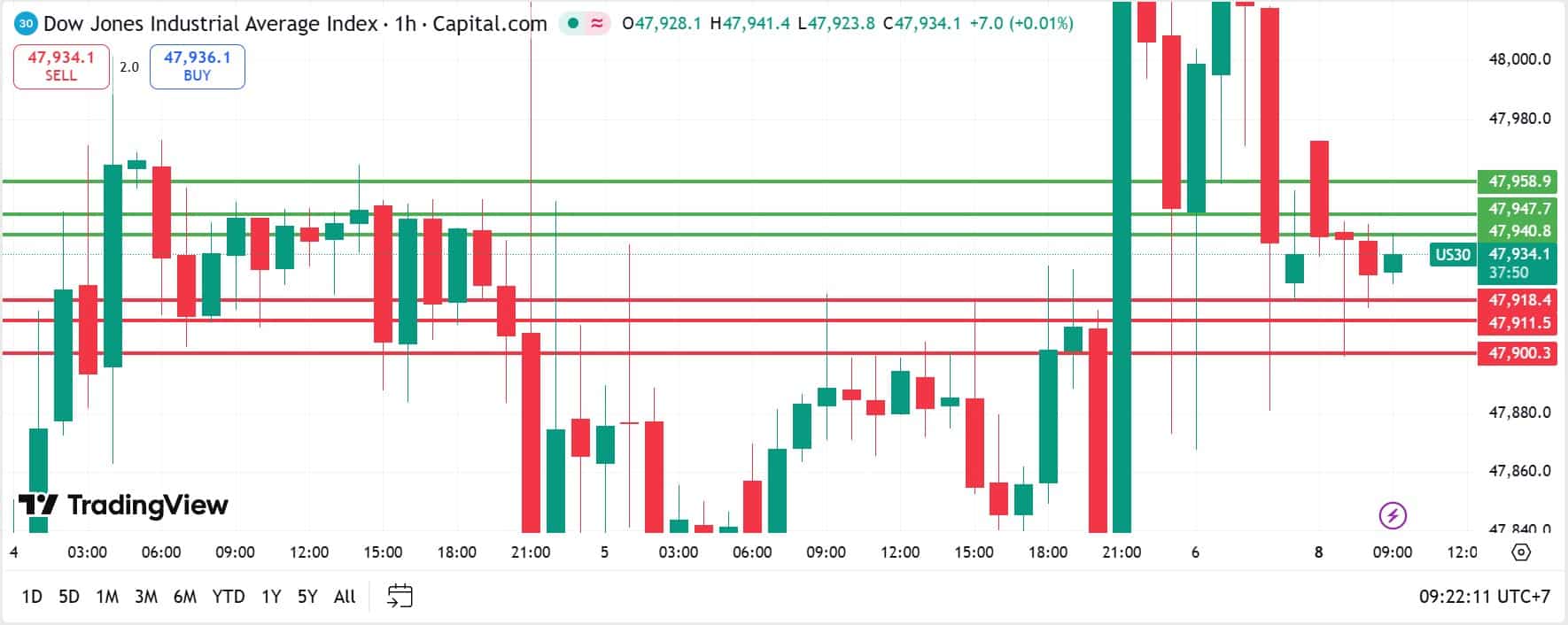 คุยหุ้นสหรัฐ วันที่ 8 ธันวาคม 2025