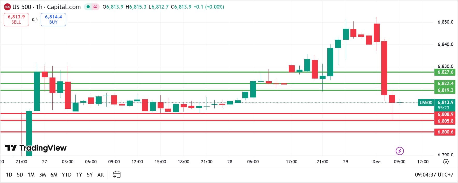 คุยหุ้นสหรัฐ วันที่ 1 ธันวาคม 2025