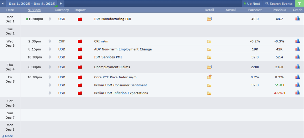 USDCHF Analysis 01122025 ข่าวเศรษฐกิจสำคัญที่ส่งผลต่อคู่เงิน USDCHF