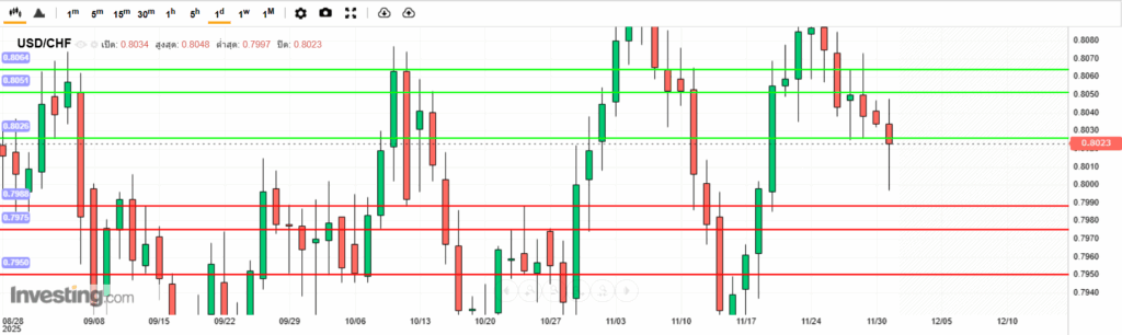 USDCHF Analysis 01122025 บทวิเคราะห์ภาพรวมทางเทคนิค USDCHF