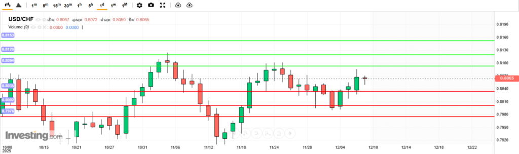 USDCHF Analysis 09122025 บทวิเคราะห์ภาพรวมทางเทคนิค USDCHF