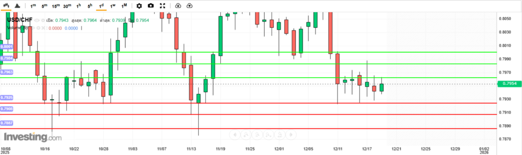 บทวิเคราะห์ภาพรวมทางเทคนิค USDCHF