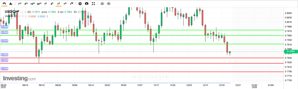 บทวิเคราะห์ภาพรวมทางเทคนิค USDCHF