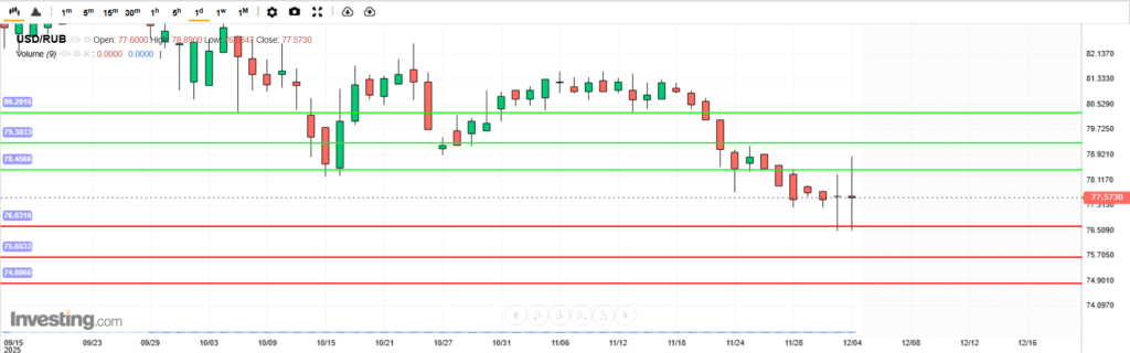 USDRUB Analysis 04122025 บทวิเคราะห์ภาพรวมทางเทคนิค USDRUB