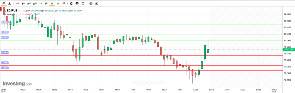 บทวิเคราะห์ภาพรวมทางเทคนิค USDRUB