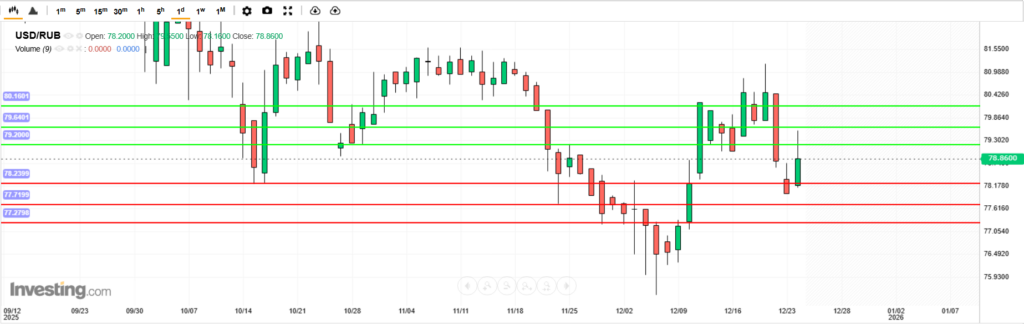 USDRUB Analysis 24122025 บทวิเคราะห์ภาพรวมทางเทคนิค USDRUB