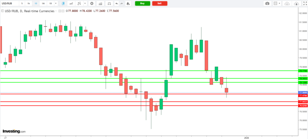 บทวิเคราะห์ภาพรวมทางเทคนิค USDRUB