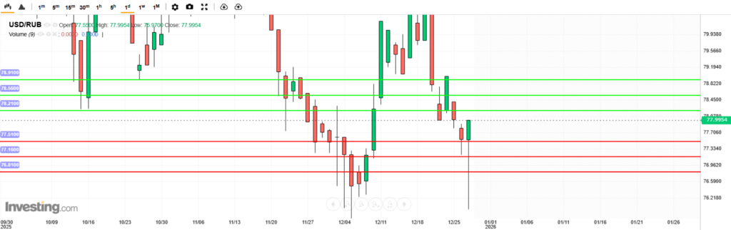 USDRUB Analysis 29122025 บทวิเคราะห์ภาพรวมทางเทคนิค USDRUB