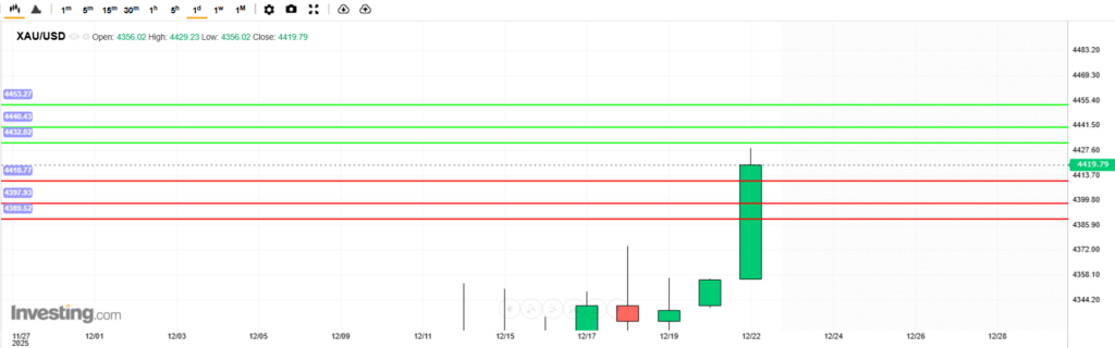 บทวิเคราะห์ภาพรวมทางเทคนิคทองคำ