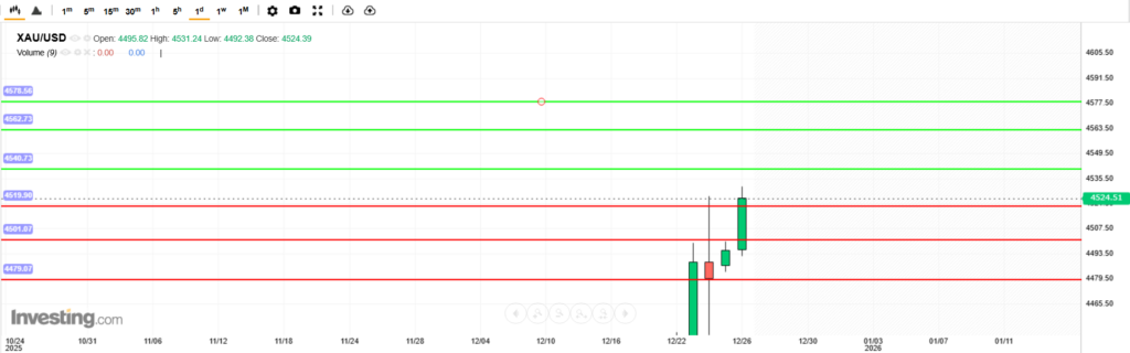 บทวิเคราะห์ภาพรวมทางเทคนิคทองคำ