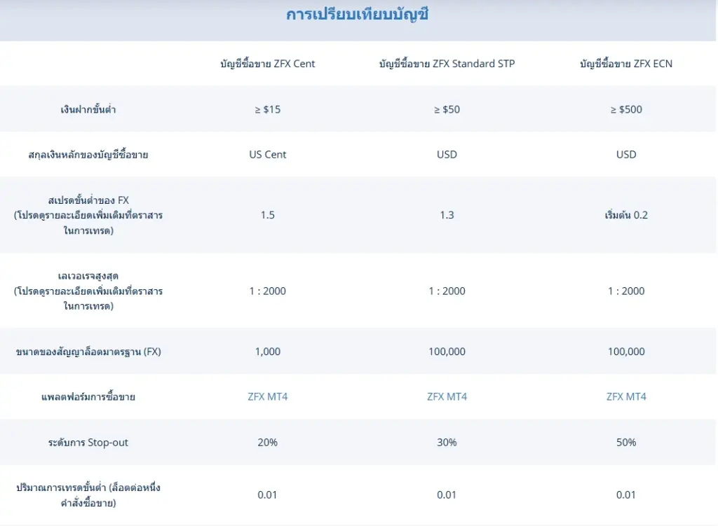 ประเภทบัญชีของ ZFX ประเภทบัญชีของ ZFX