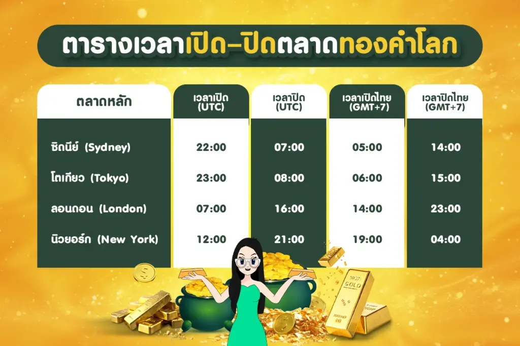 ตารางเวลาเปิด–ปิดตลาดทองคำโลก