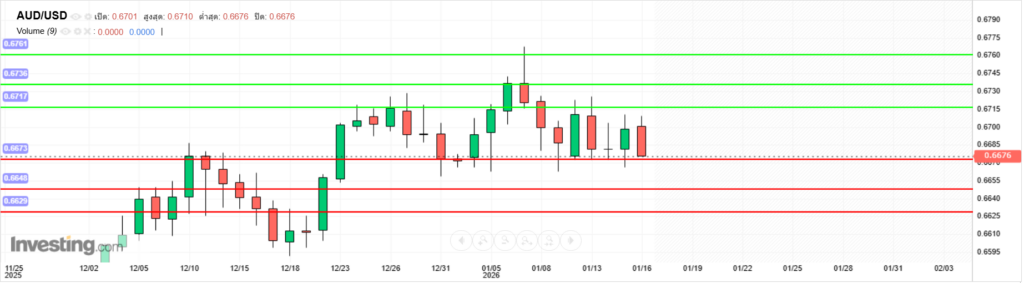 บทวิเคราะห์ภาพรวมทางเทคนิค AUDUSD