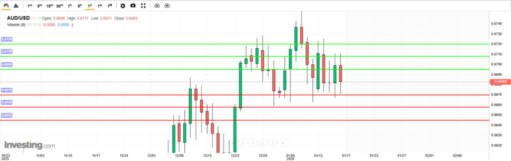 บทวิเคราะห์ภาพรวมทางเทคนิค AUDUSD