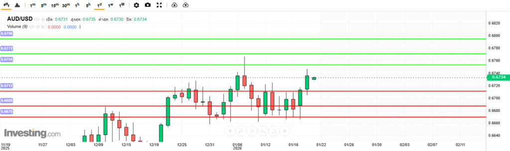 บทวิเคราะห์ภาพรวมทางเทคนิค AUDUSD