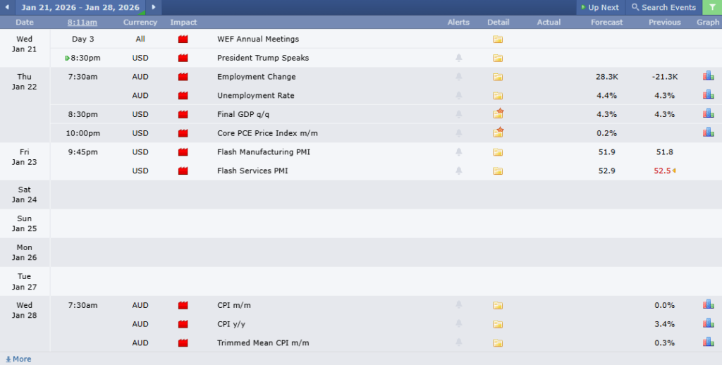 ข่าวเศรษฐกิจสำคัญที่ส่งผลต่อคู่เงิน AUDUSD