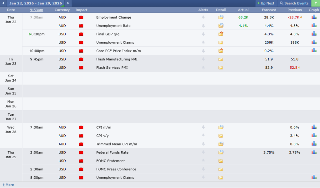 AUDUSD Analysis 22012026 ข่าวเศรษฐกิจสำคัญที่ส่งผลต่อคู่เงิน AUDUSD